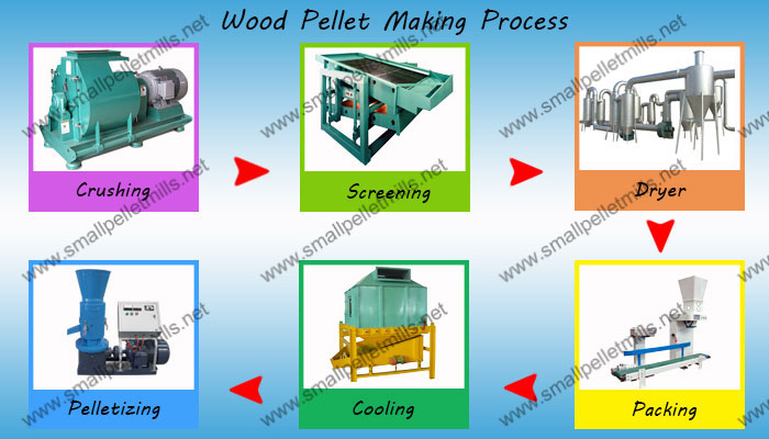 wood pellet making process